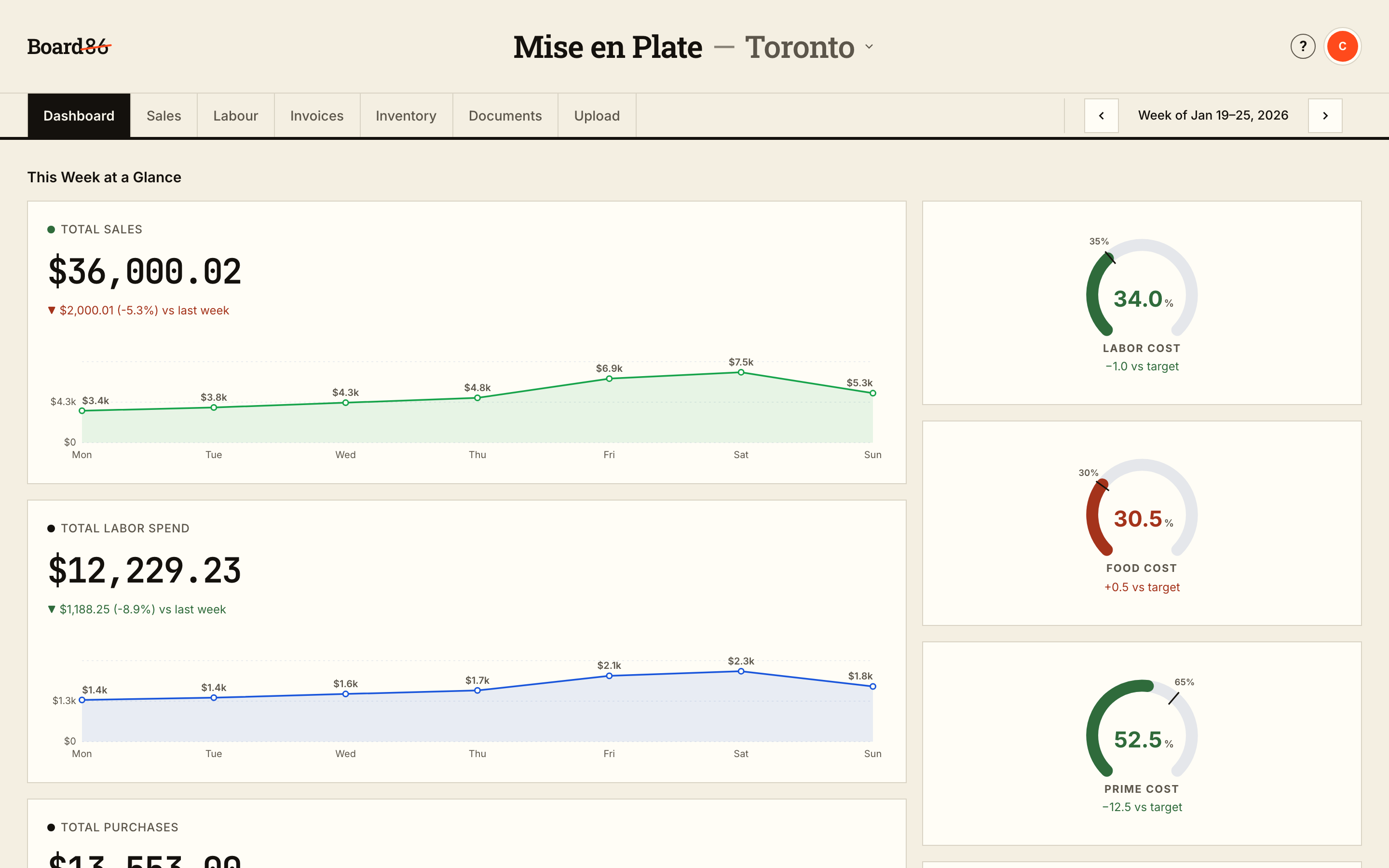 Board86 weekly dashboard: total sales, total labour spend, and food / labour / prime cost gauges against target.