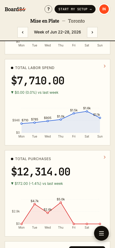 Board86 weekly dashboard on a phone: total labour spend and total purchases with daily trend charts.